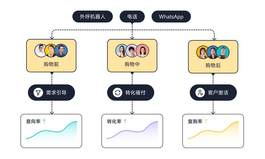 主动营销_懂每个场景,从获客到复购_智齿科技