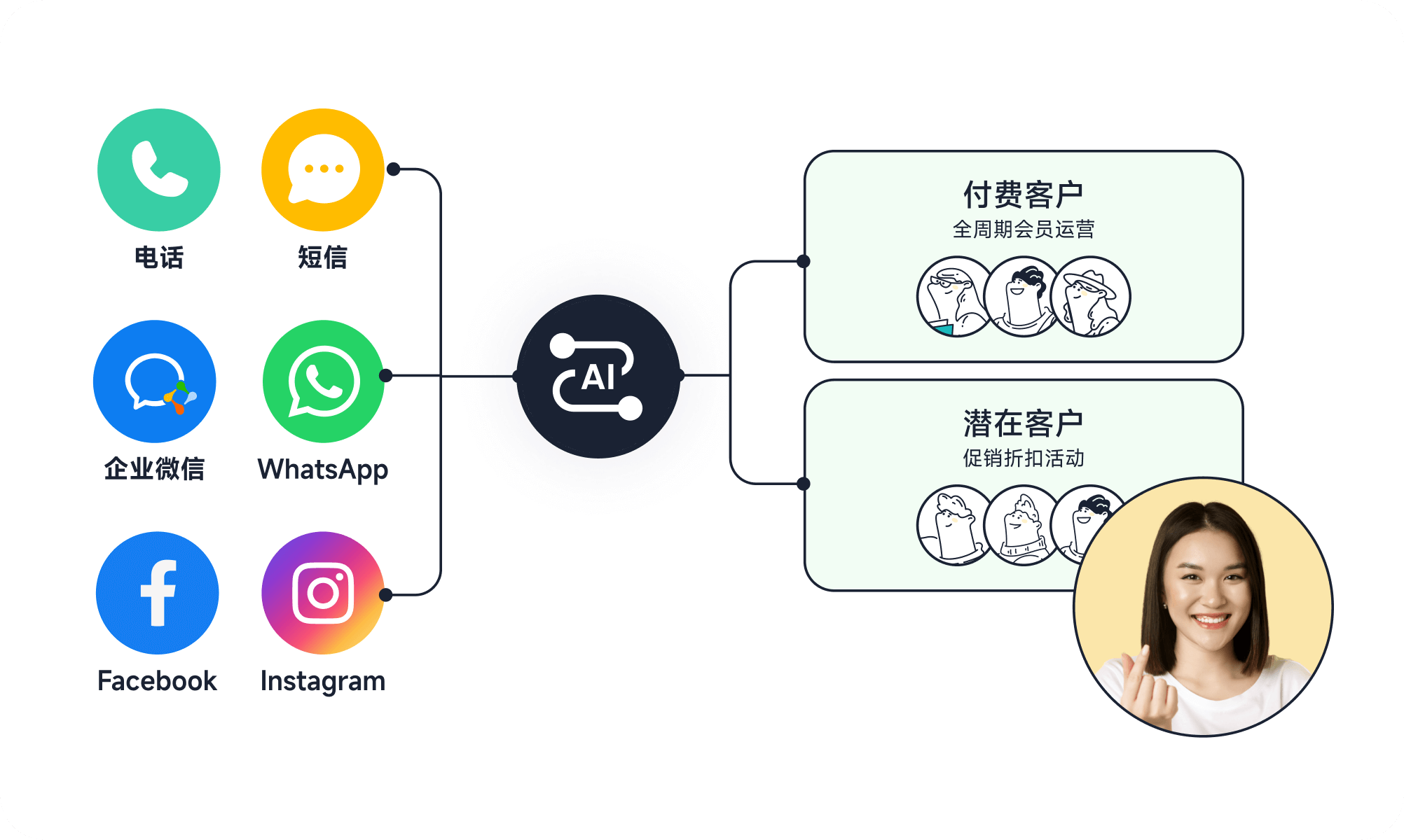 复购转化_每个业务场景都有对应解法_智齿科技