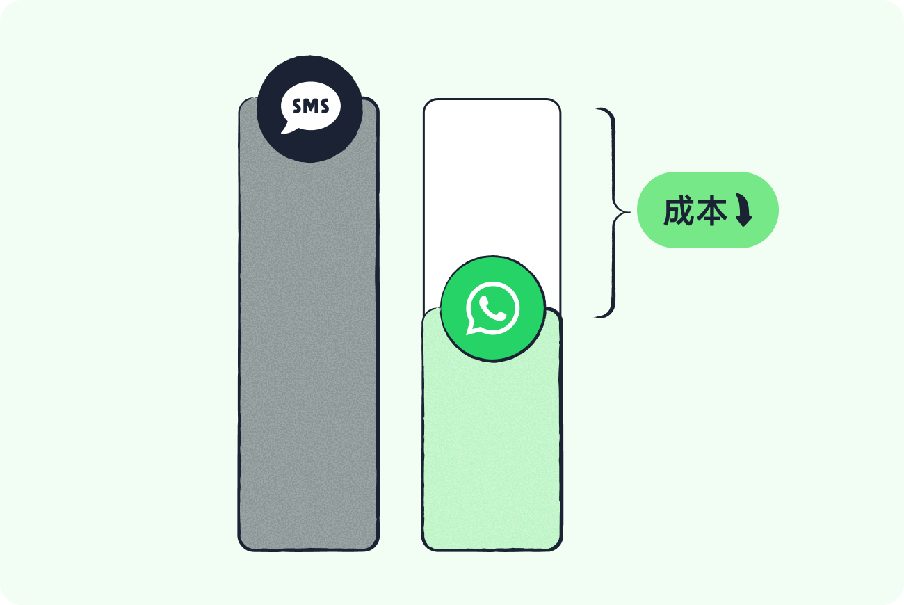 身份验证 | 低成本触达_智齿科技WhatsApp API的核心功能与亮点