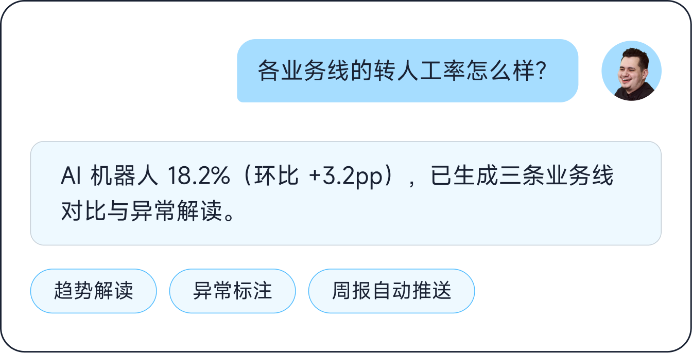 AI问数演示_一个智能体四种角色共用_智齿科技