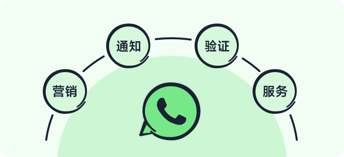 方案成熟·实践丰富_为什么选择 WhatsApp API 2