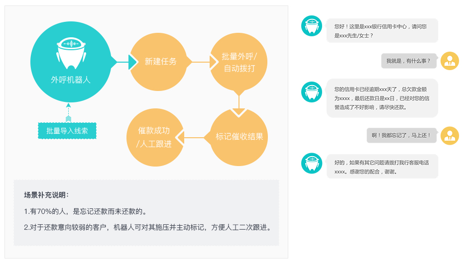 智能外呼机器人,电销机器人通知、回访、调研示例