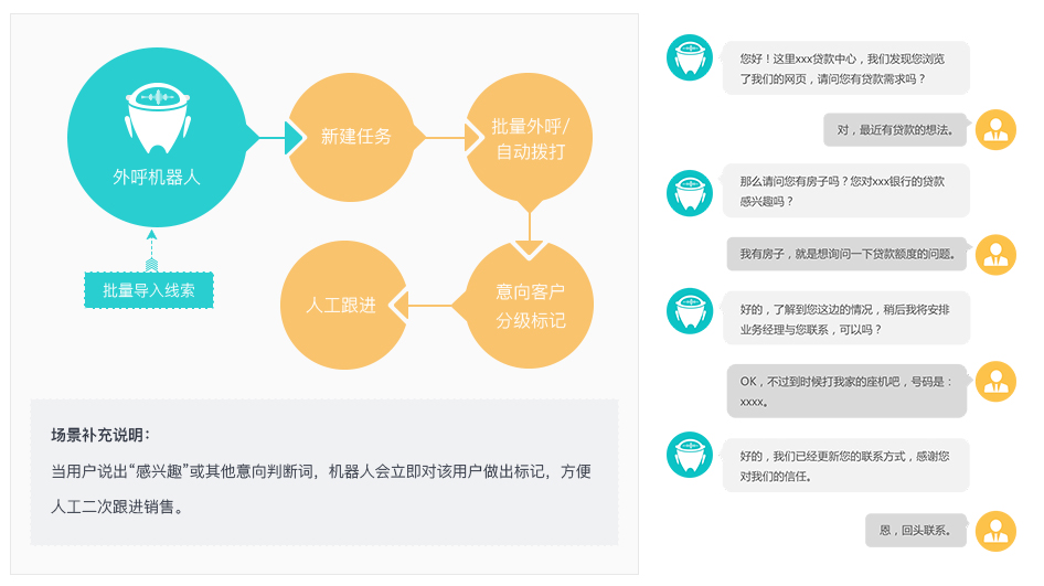 智能外呼机器人,电销机器人主动营销示例