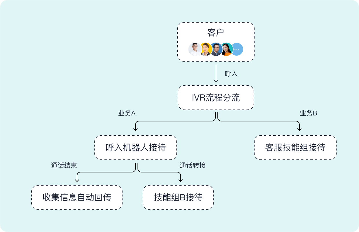 智齿科技_故障报修处理_呼入机器人应用