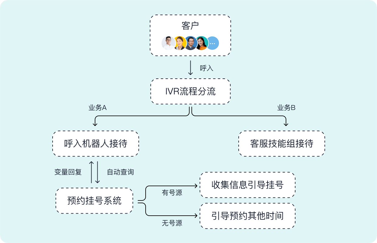 智齿科技_到店预约_呼入机器人应用