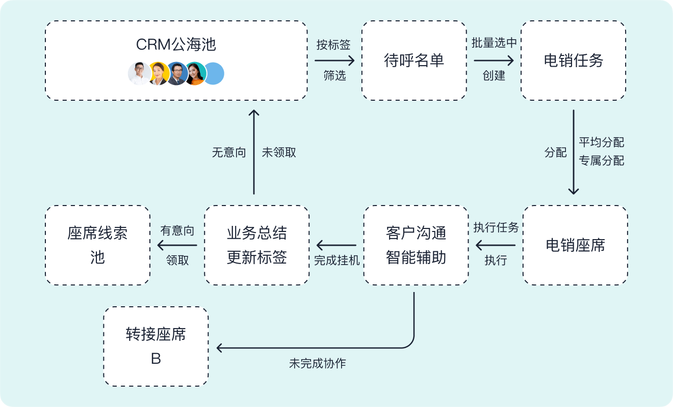 智齿科技_沉寂激活_电销应用