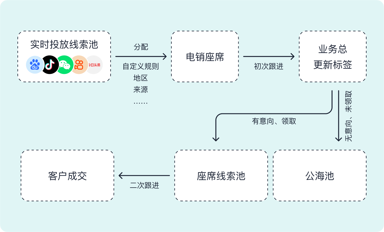 智齿科技_线索筛选_电销应用