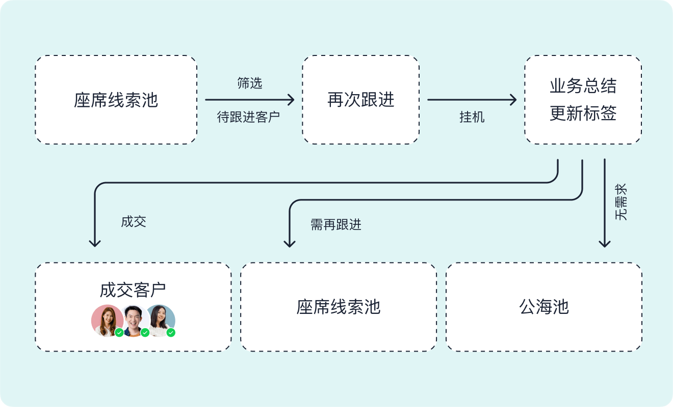 智齿科技_意向跟进_电销应用