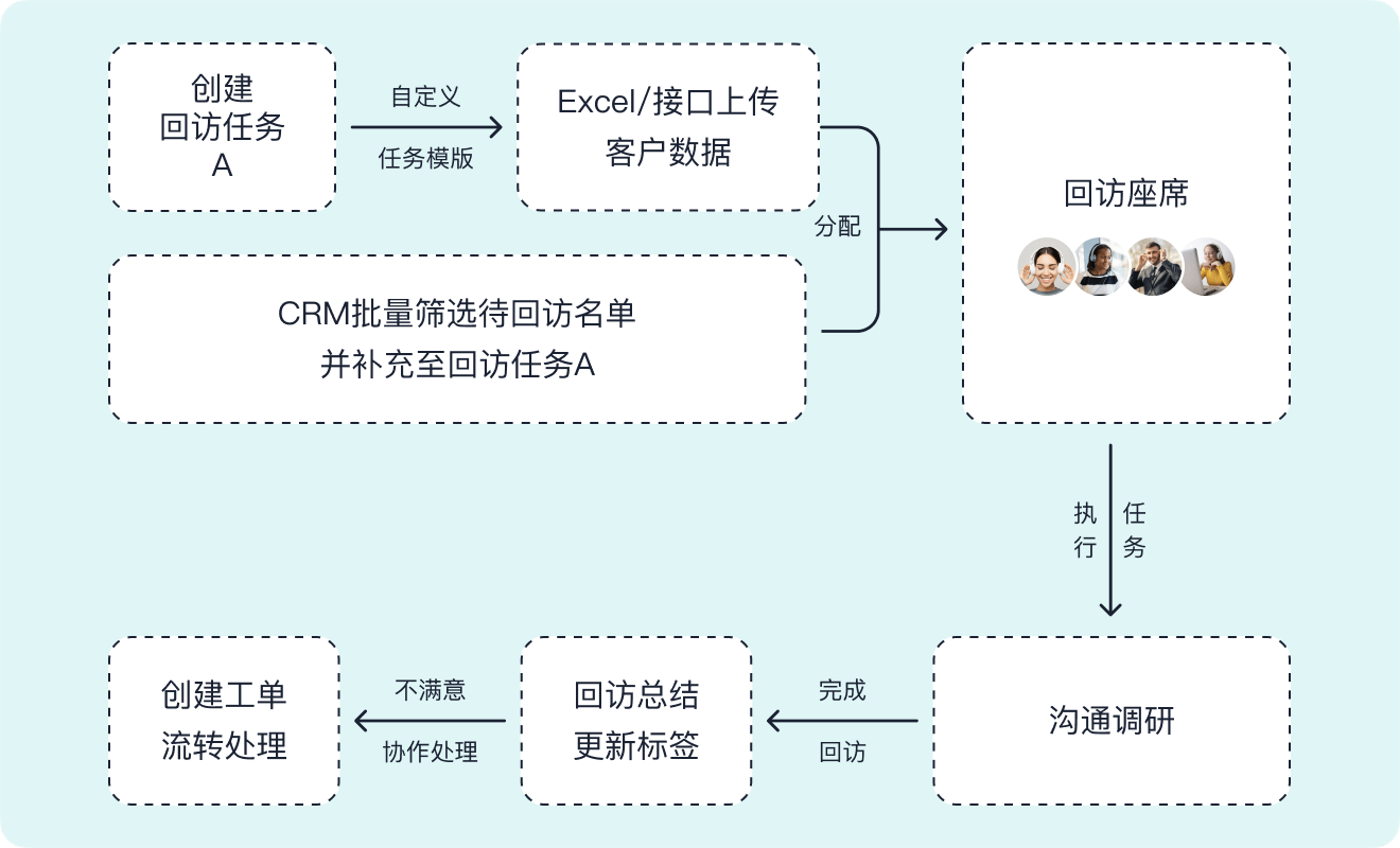 智齿科技_调研回访_电销应用