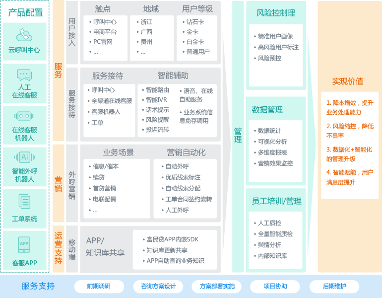 电话自动呼叫软件之银行客户案例