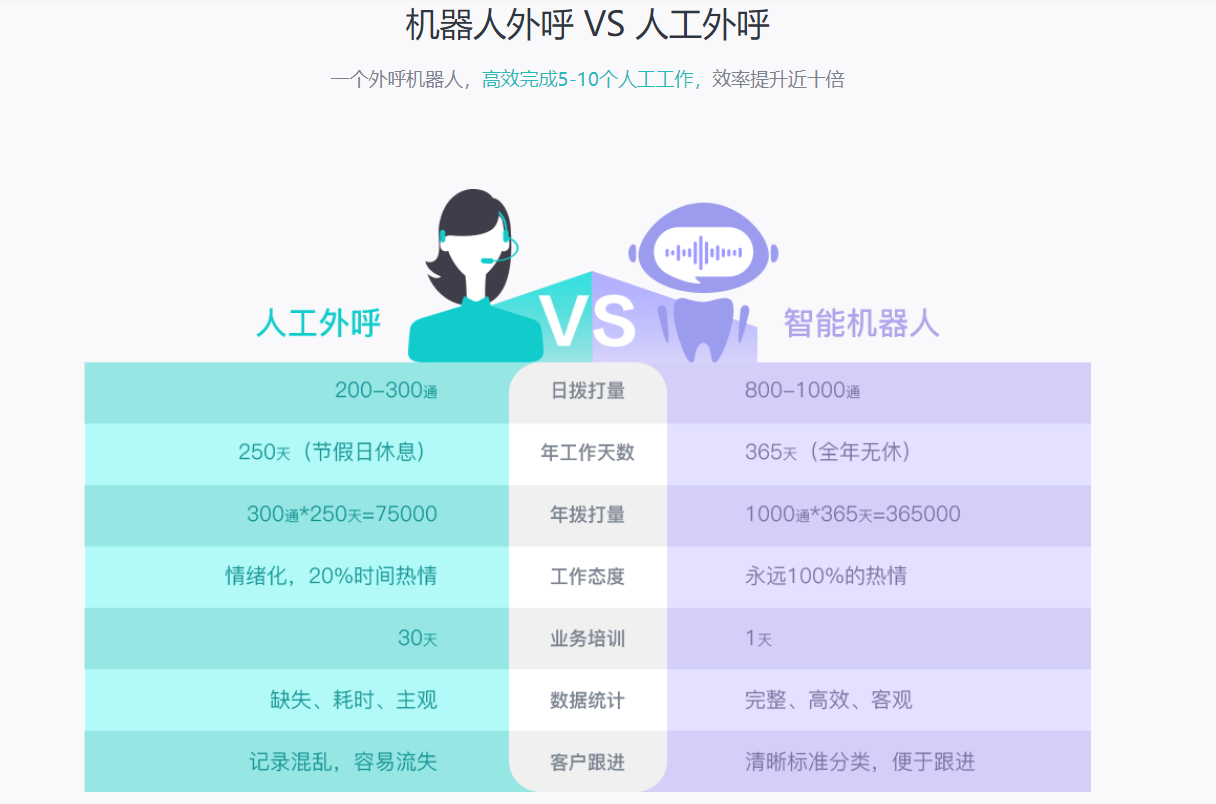 外呼线路