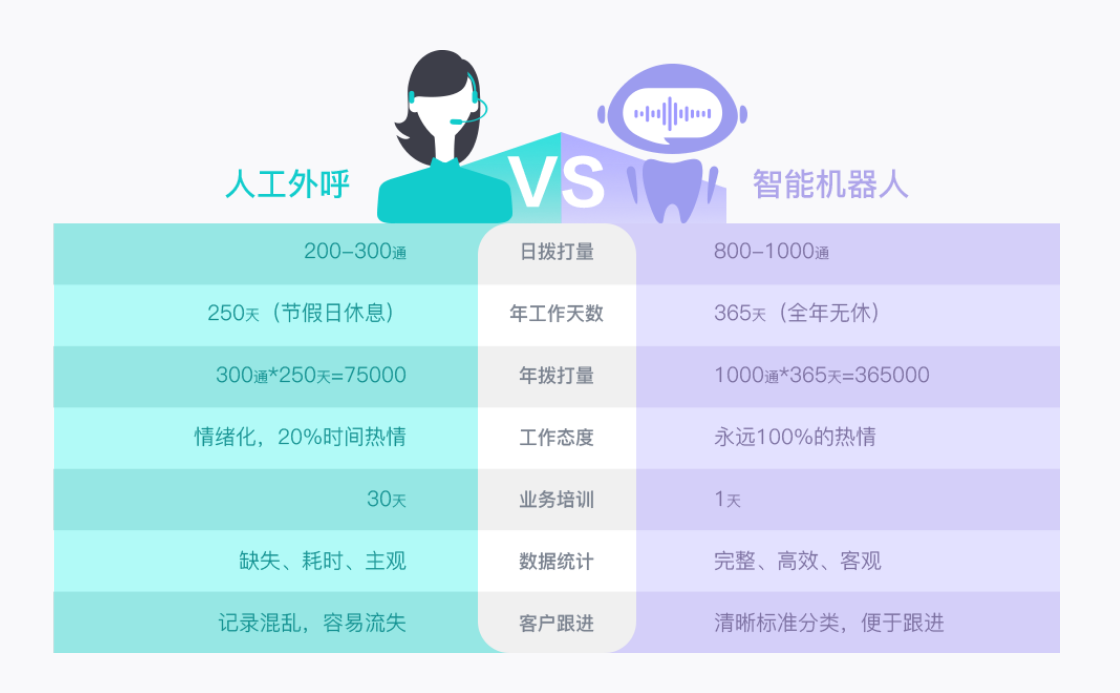电话外呼机器人