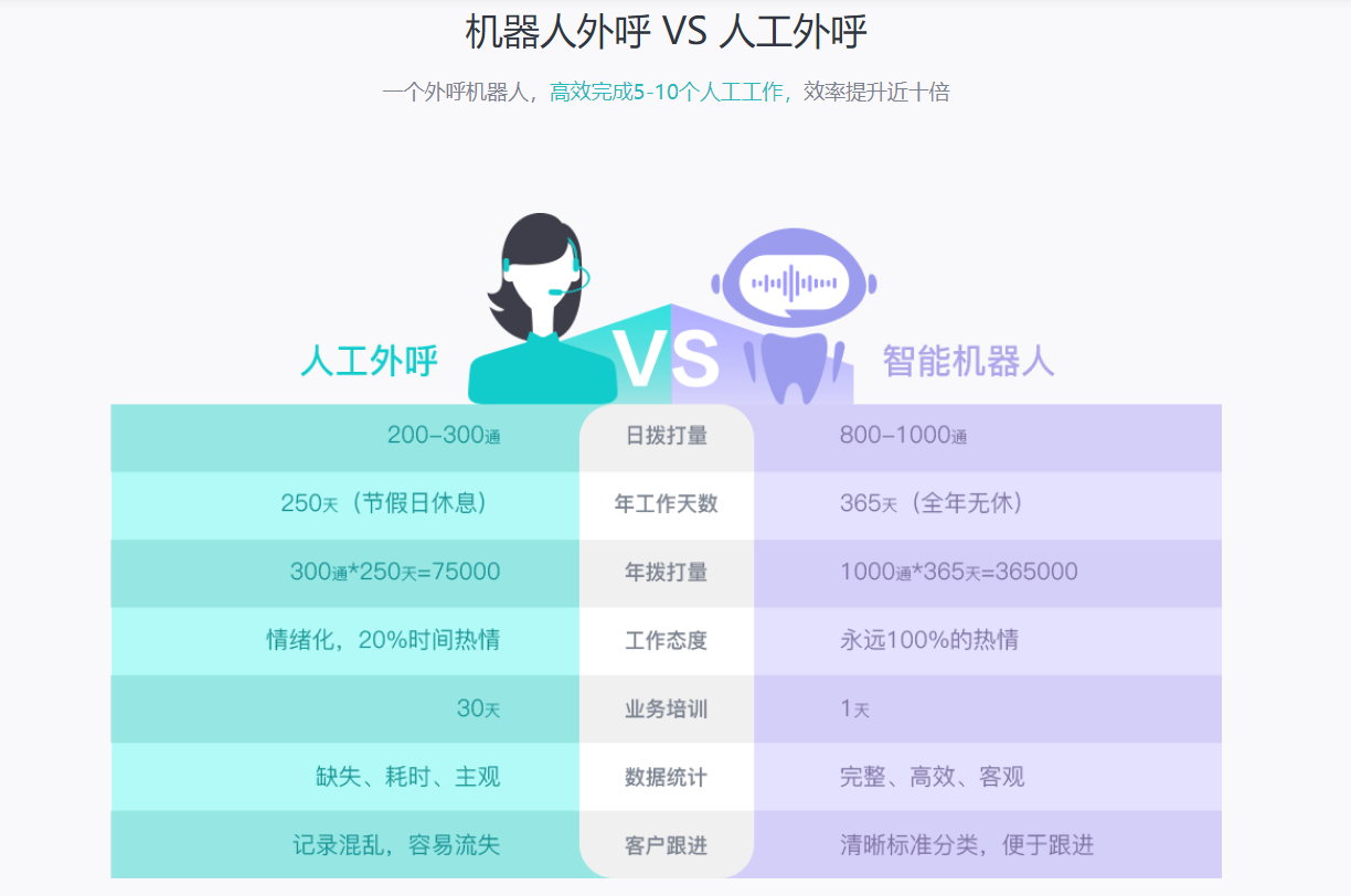 外呼机器人怎么收费