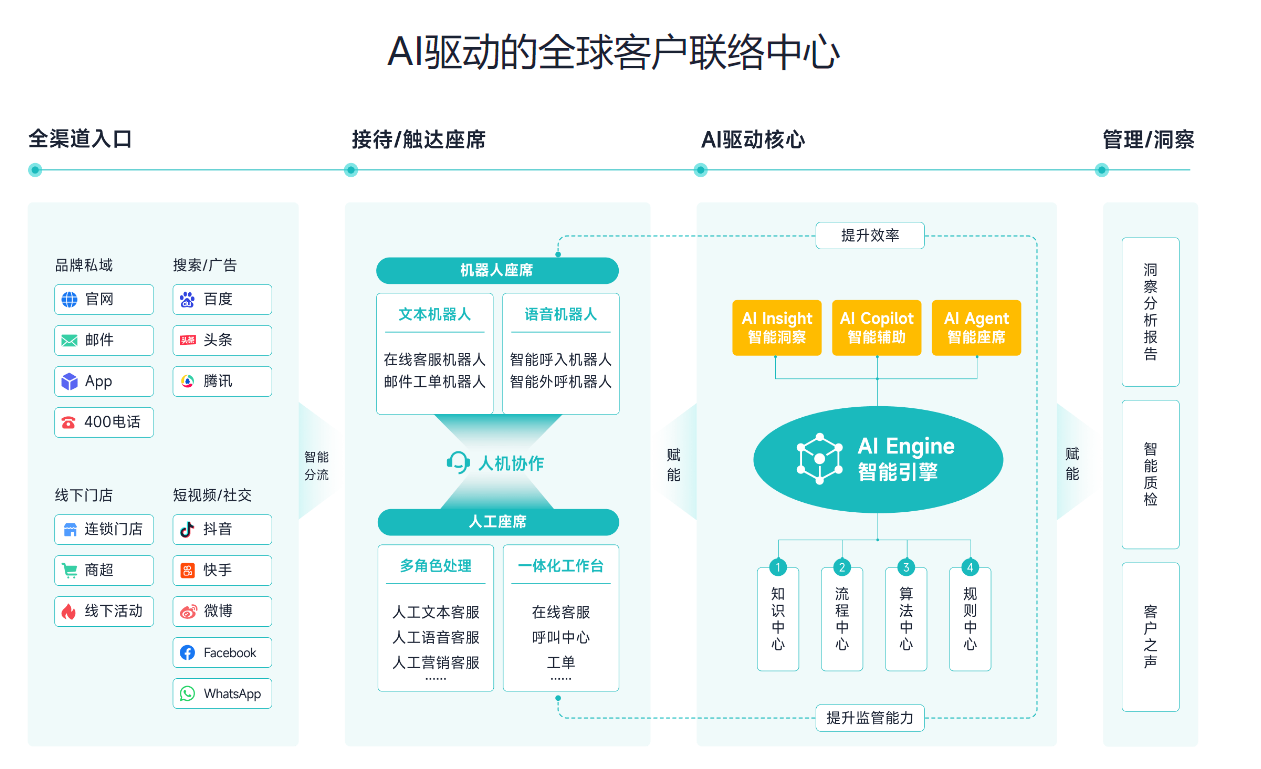 客服体系的搭建方案