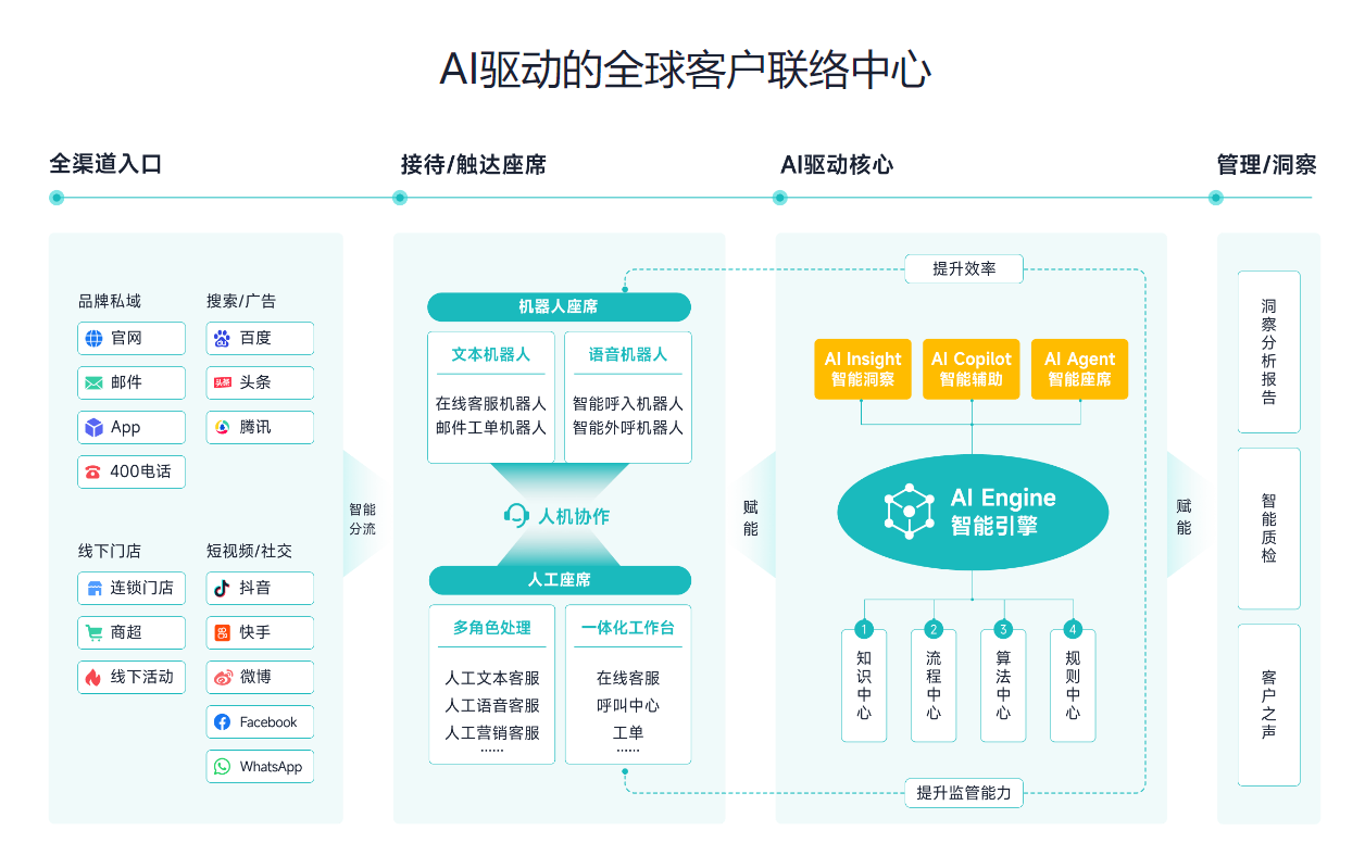 客服数据分析